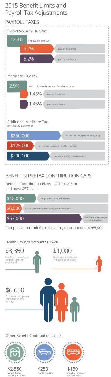 15-0063 2015 Benef Limits_Payroll Tax Adjust_V2